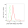 KD-Validated p150 CAF1 Rabbit mAb (20 μl)