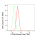 KD-Validated CD36 Rabbit mAb (20 μl)