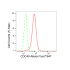 KD-Validated CDC40 Rabbit mAb (20 μl)