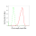 KD-Validated CTCF Rabbit mAb (20 μl)