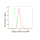 KD-Validated CSDE1 Rabbit mAb (20 μl)