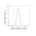KD-Validated ABCE1 Rabbit mAb (20 μl)