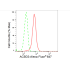 KD-Validated ACBD3 Rabbit mAb (20 μl)