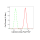 KD-Validated CANX Rabbit mAb (20 μl)