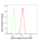 KD-Validated ERK1 Rabbit mAb (20 μl)