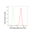 KD-Validated PRKCD Rabbit mAb (20 μl)
