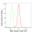 KD-Validated Raf1 Rabbit mAb (20 μl)