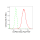 KD-Validated COPS3 Rabbit mAb (20 μl)