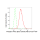 KD-Validated Phospho-PKCA (T638) Rabbit mAb (20 μl)