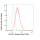 KD-Validated CD147 Rabbit mAb (20 μl)