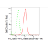 KD-Validated PRKCD Rabbit mAb (20 μl)