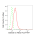 KD-Validated GAL3 Rabbit mAb (20 μl)