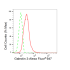 KD-Validated GAL3 Rabbit mAb (20 μl)