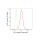 KD-Validated DUT Rabbit mAb (20 μl)