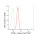 KD-Validated DYNLL1 Rabbit mAb (20 μl)