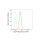 KD-Validated ELP4 Rabbit mAb (20 μl)