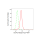 KD-Validated GOPC Rabbit mAb (20 μl)
