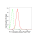 KD-Validated F11R Rabbit mAb (20 μl)