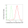 KD-Validated FOXO4 Rabbit mAb (20 μl)