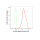 KD-Validated PCAF Rabbit mAb (20 μl)
