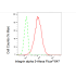 KD-Validated CD49e Rabbit mAb (20 μl)