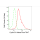 KD-Validated CCNB1 Rabbit mAb (20 μl)