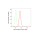KD-Validated DLAT Rabbit mAb (20 μl)