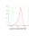 KD-Validated BCL1 Rabbit mAb (20 μl)