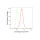KD-Validated Src Rabbit mAb (20 μl)
