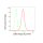 KD-Validated CRKII Rabbit mAb (20 μl)