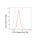 KD-Validated CD147 Rabbit mAb (20 μl)