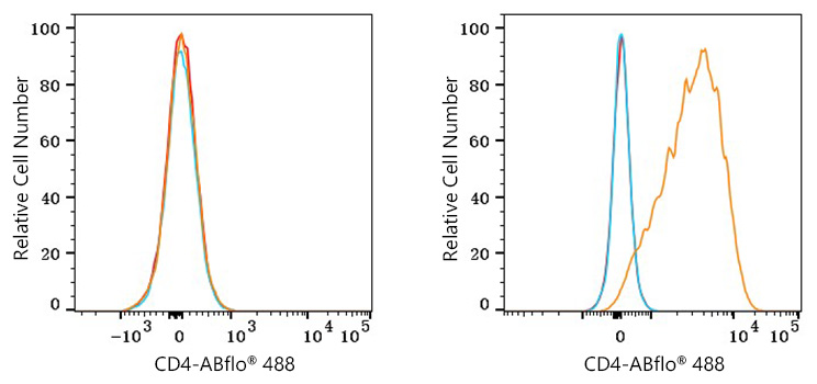 488 Mouse IgG 1 isotype control