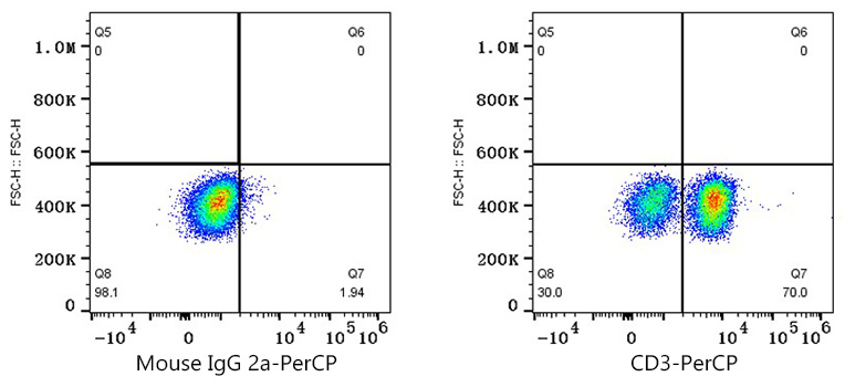 PerCP Mouse IgG 2a Isotype Control