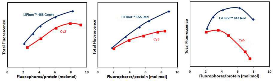 fluorescent dyes